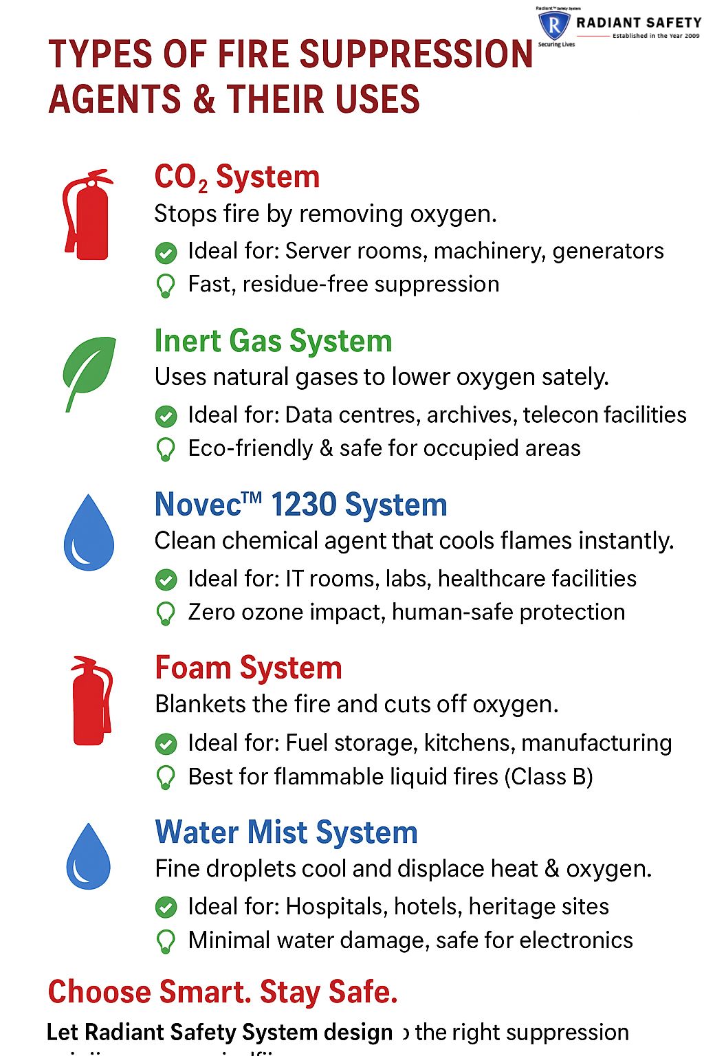 Types of Fire Suppression Agents and Their Applications (CO₂, Inert Gas, Novec 1230, Foam, Water Mist)